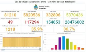 Argentina volvió a superar el récord de contagios diarios de coronavirus: Confirmaron 81.210 nuevos casos Entre Ríos registro 1.249