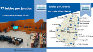 Hubo 77 debates desde la implementación del juicio por jurados en Entre Ríos