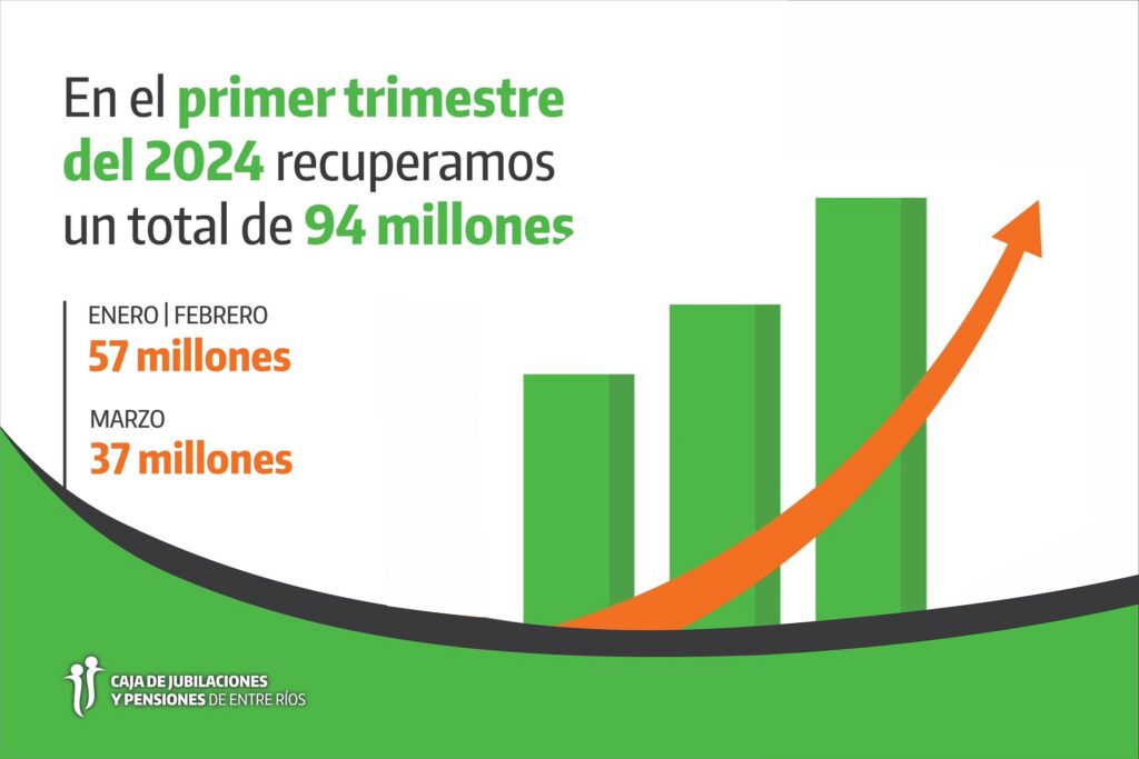 La Caja de Jubilaciones recuperó más de 94 millones de pesos en el primer trimestre del año