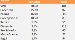 Más de 3.100 productos vencidos fueron retirados de la venta en Entre Ríos